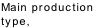 Main production 
type,